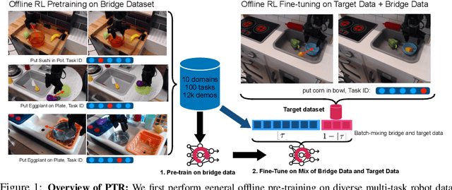 Figure 1 for Pre-Training for Robots: Offline RL Enables Learning New Tasks from a Handful of Trials