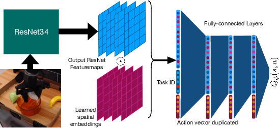 Figure 3 for Pre-Training for Robots: Offline RL Enables Learning New Tasks from a Handful of Trials