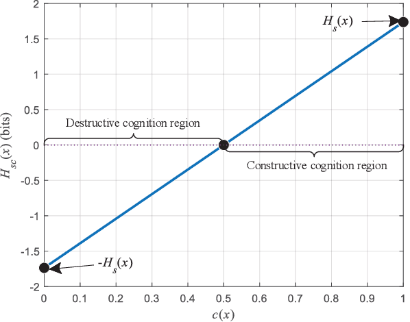 Figure 2 for Edge Semantic Cognitive Intelligence for 6G Networks: Models, Framework, and Applications