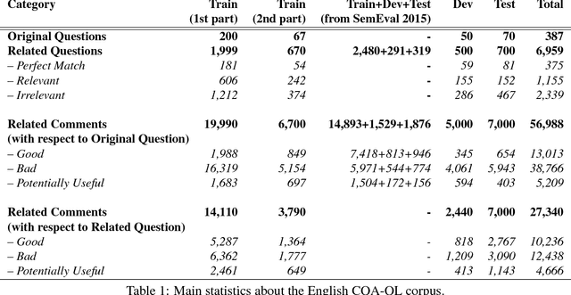 Figure 2 for SemEval-2017 Task 3: Community Question Answering
