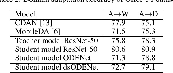Figure 4 for A Low-Cost Neural ODE with Depthwise Separable Convolution for Edge Domain Adaptation on FPGAs