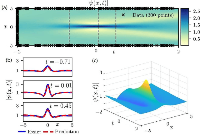 Figure 1 for Data-driven rogue waves and parameter discovery in the defocusing NLS equation with a potential using the PINN deep learning