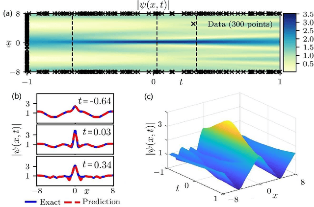 Figure 2 for Data-driven rogue waves and parameter discovery in the defocusing NLS equation with a potential using the PINN deep learning