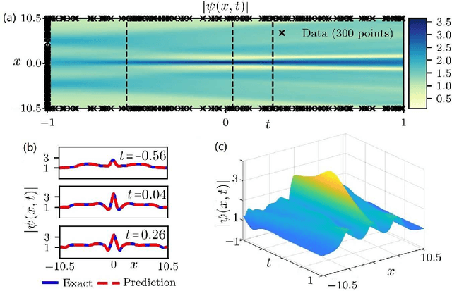 Figure 4 for Data-driven rogue waves and parameter discovery in the defocusing NLS equation with a potential using the PINN deep learning