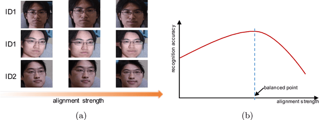 Figure 1 for Balanced Alignment for Face Recognition: A Joint Learning Approach