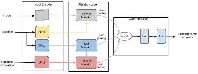 Figure 2 for Visual Question Answering Using Semantic Information from Image Descriptions