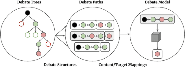 Figure 2 for High Quality Real-Time Structured Debate Generation