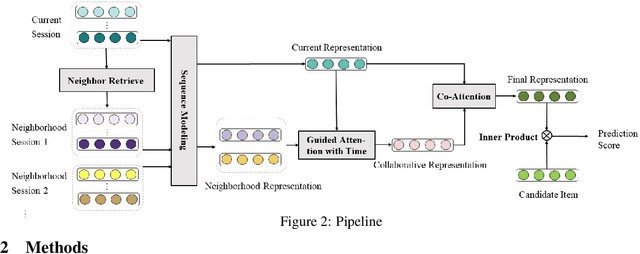 Figure 2 for Neighborhood-Enhanced and Time-Aware Model for Session-based Recommendation