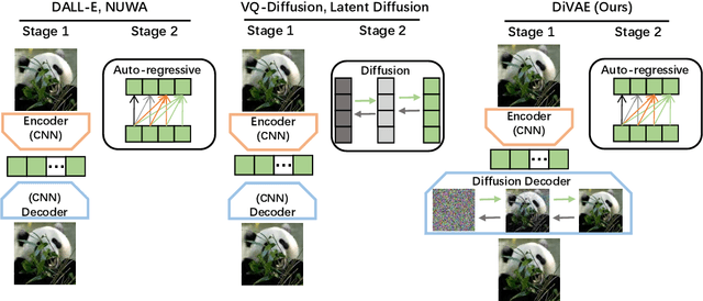 Figure 3 for DiVAE: Photorealistic Images Synthesis with Denoising Diffusion Decoder