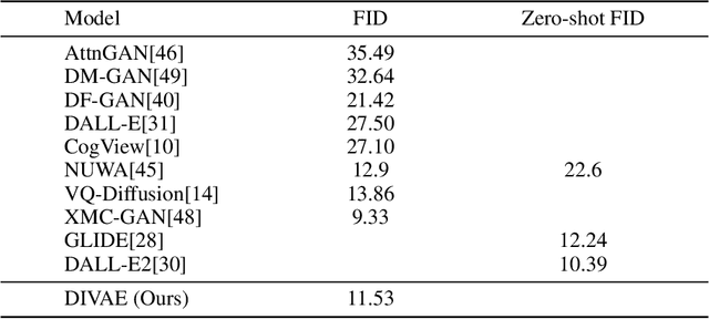 Figure 4 for DiVAE: Photorealistic Images Synthesis with Denoising Diffusion Decoder