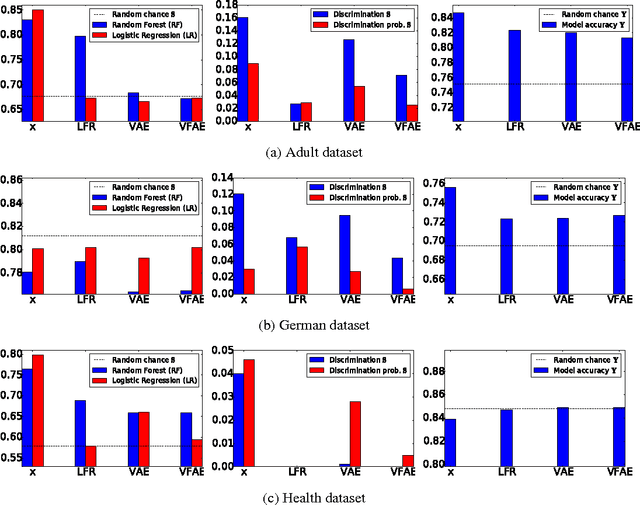 Figure 4 for The Variational Fair Autoencoder