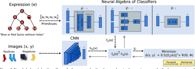 Figure 2 for Neural Algebra of Classifiers