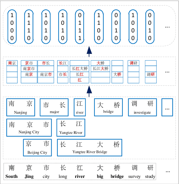 Figure 3 for Incorporating Uncertain Segmentation Information into Chinese NER for Social Media Text