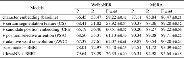 Figure 2 for Incorporating Uncertain Segmentation Information into Chinese NER for Social Media Text