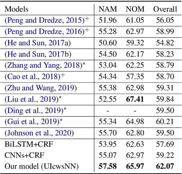 Figure 4 for Incorporating Uncertain Segmentation Information into Chinese NER for Social Media Text