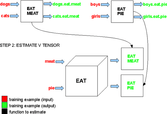 Figure 1 for Multi-Step Regression Learning for Compositional Distributional Semantics