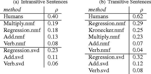 Figure 2 for Multi-Step Regression Learning for Compositional Distributional Semantics