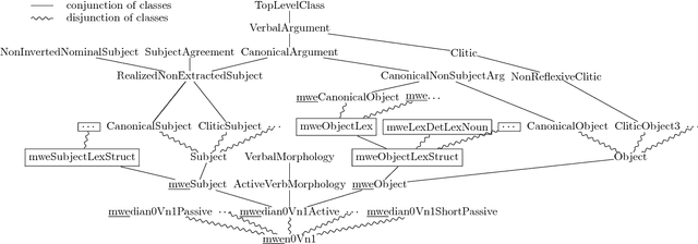 Figure 4 for Object-oriented lexical encoding of multiword expressions: Short and sweet