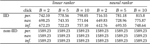Figure 4 for Is Non-IID Data a Threat in Federated Online Learning to Rank?