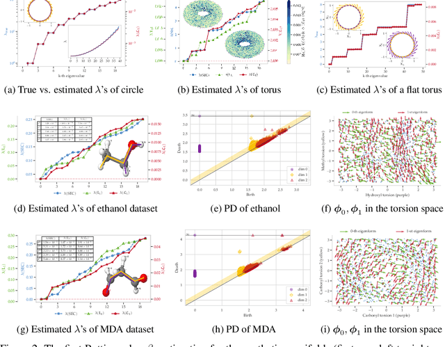 Figure 1 for Helmholtzian Eigenmap: Topological feature discovery & edge flow learning from point cloud data