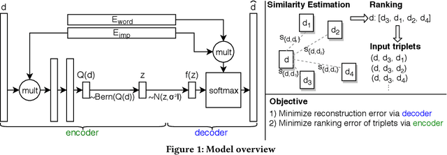 Figure 1 for Unsupervised Neural Generative Semantic Hashing