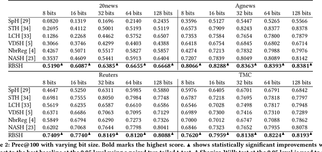 Figure 3 for Unsupervised Neural Generative Semantic Hashing