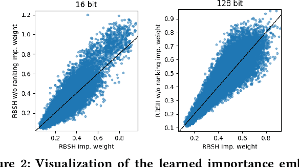 Figure 4 for Unsupervised Neural Generative Semantic Hashing