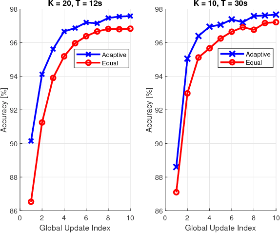Figure 2 for Adaptive Task Allocation for Mobile Edge Learning