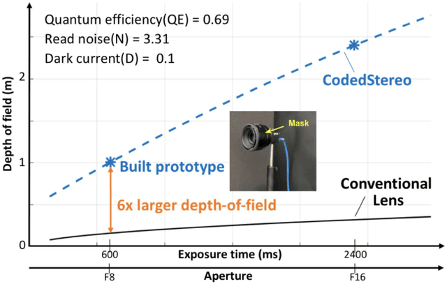 Figure 1 for CodedStereo: Learned Phase Masks for Large Depth-of-field Stereo