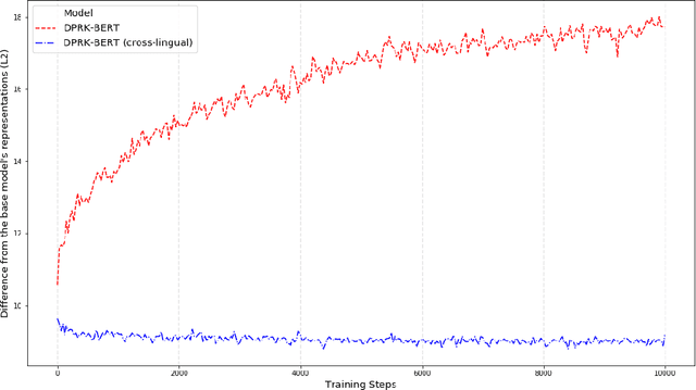 Figure 2 for DPRK-BERT: The Supreme Language Model
