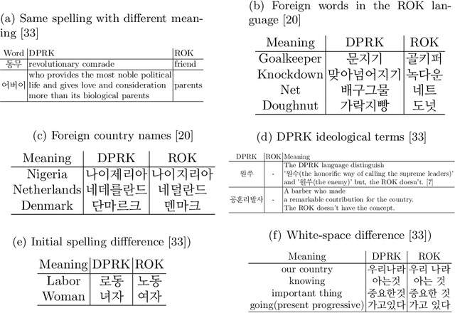 Figure 3 for DPRK-BERT: The Supreme Language Model