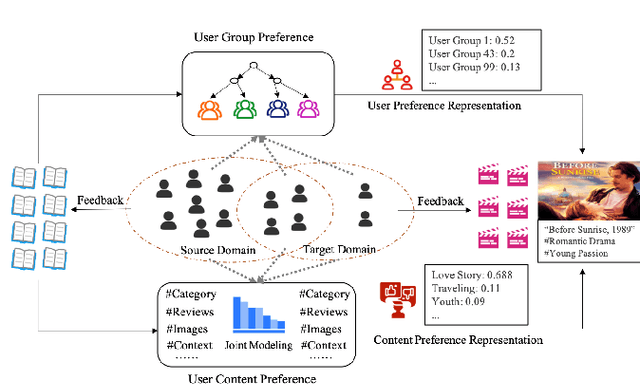 Figure 1 for Cross-domain User Preference Learning for Cold-start Recommendation