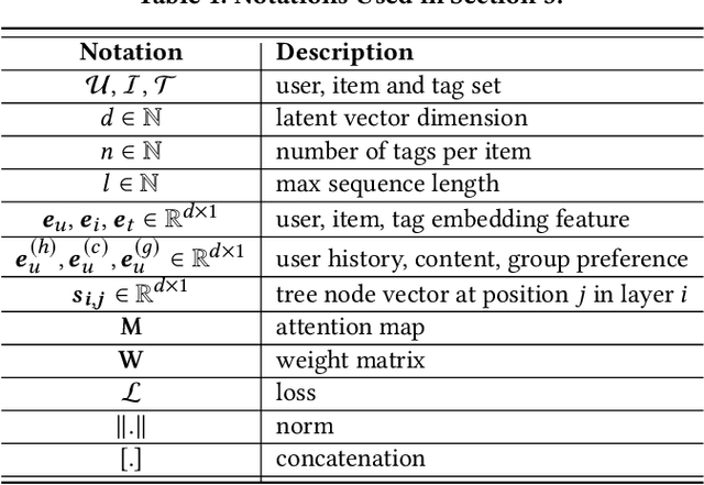Figure 2 for Cross-domain User Preference Learning for Cold-start Recommendation