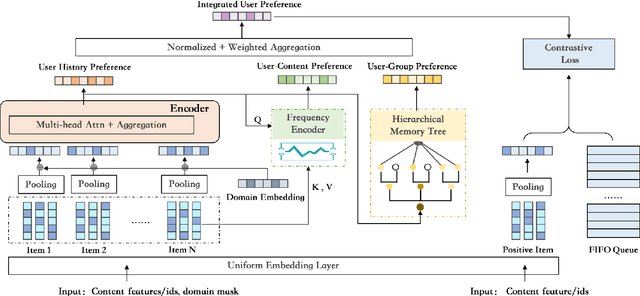 Figure 3 for Cross-domain User Preference Learning for Cold-start Recommendation