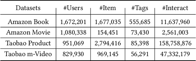 Figure 4 for Cross-domain User Preference Learning for Cold-start Recommendation