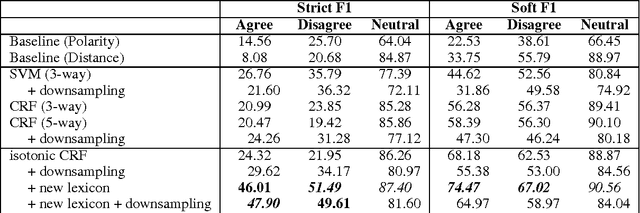 Figure 3 for Improving Agreement and Disagreement Identification in Online Discussions with A Socially-Tuned Sentiment Lexicon