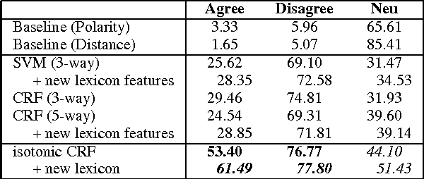 Figure 4 for Improving Agreement and Disagreement Identification in Online Discussions with A Socially-Tuned Sentiment Lexicon