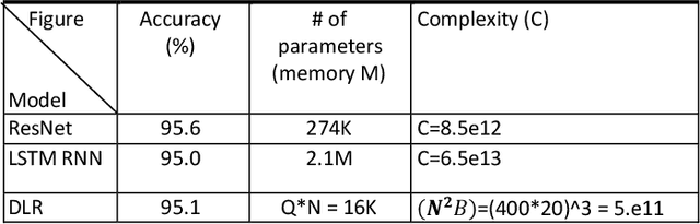 Figure 2 for Deep Delay Loop Reservoir Computing for Specific Emitter Identification
