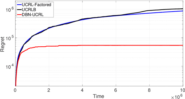 Figure 1 for Improved Exploration in Factored Average-Reward MDPs