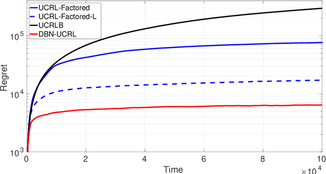 Figure 2 for Improved Exploration in Factored Average-Reward MDPs