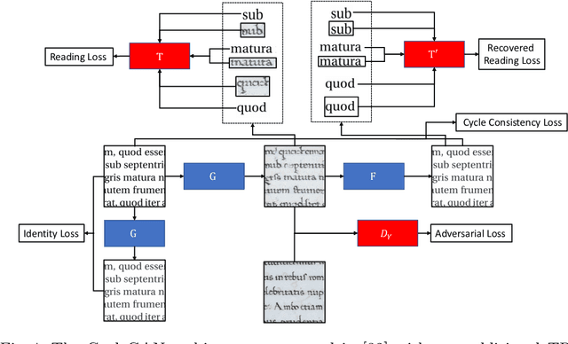 Figure 3 for Generating Synthetic Handwritten Historical Documents With OCR Constrained GANs