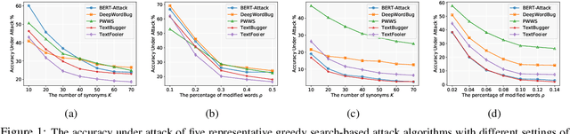 Figure 2 for Searching for an Effective Defender: Benchmarking Defense against Adversarial Word Substitution