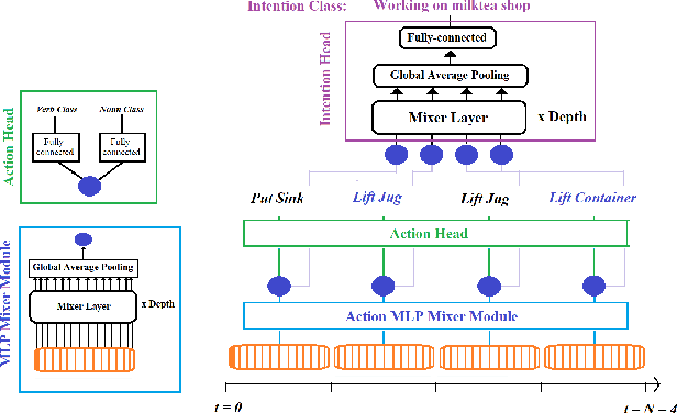 Figure 2 for Intention-Conditioned Long-Term Human Egocentric Action Forecasting @ EGO4D Challenge 2022