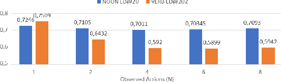 Figure 4 for Intention-Conditioned Long-Term Human Egocentric Action Forecasting @ EGO4D Challenge 2022