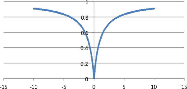 Figure 4 for Distance and Similarity Measures Effect on the Performance of K-Nearest Neighbor Classifier - A Review