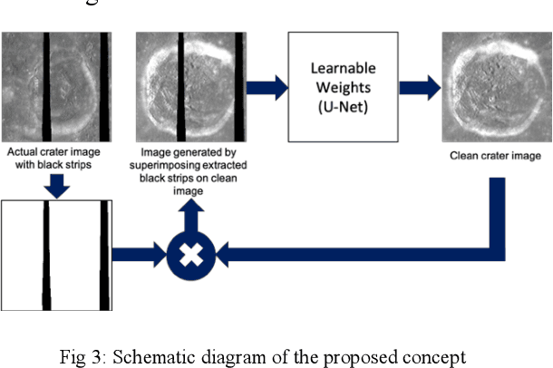 Figure 3 for Lunar surface image restoration using U-net based deep neural networks