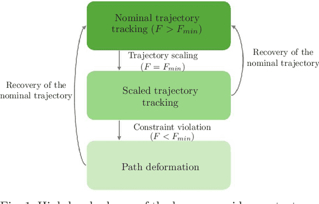 Figure 1 for Safety in human-multi robot collaborative scenarios: a trajectory scaling approach