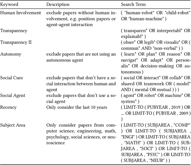 Figure 1 for Explainable Agents Through Social Cues: A Review