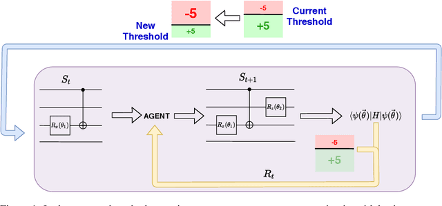 Figure 1 for Reinforcement learning for optimization of variational quantum circuit architectures