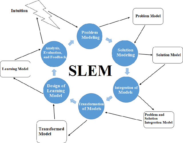 Figure 1 for SELM: Software Engineering of Machine Learning Models